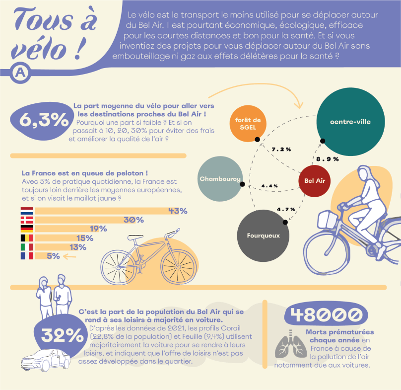 Affiche détaillant les informations sur le sujet "Tous à vélo !"