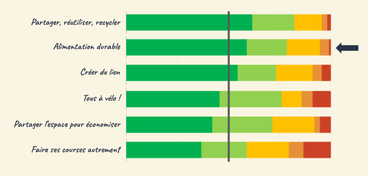 Résultat vote par jugement majoritaire, programme Bel-Air en Transitions