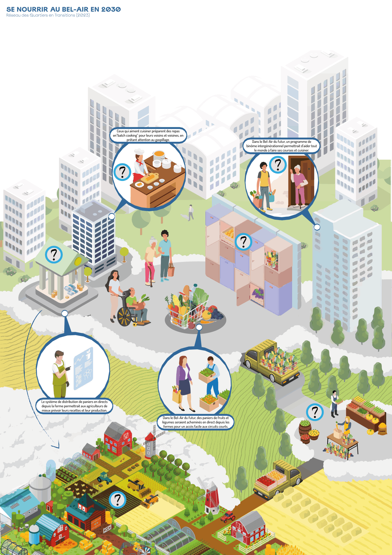 Infographie présentant les scénarios pensés par les citoyens du Bel-Air pour leur système alimentaire local et durable du futur.