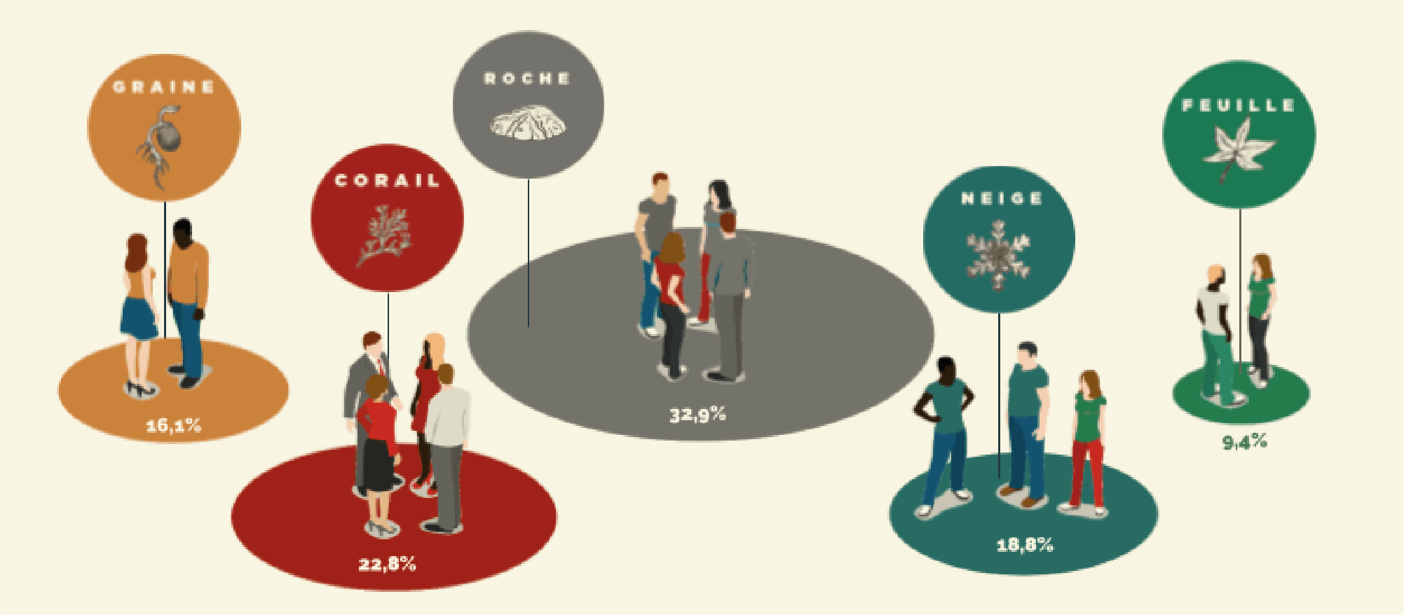 Illustration de la répartition des Profils d'Usages du Bel-Air : des groupes de citoyens qui partagent des habitudes carbonées similaires.