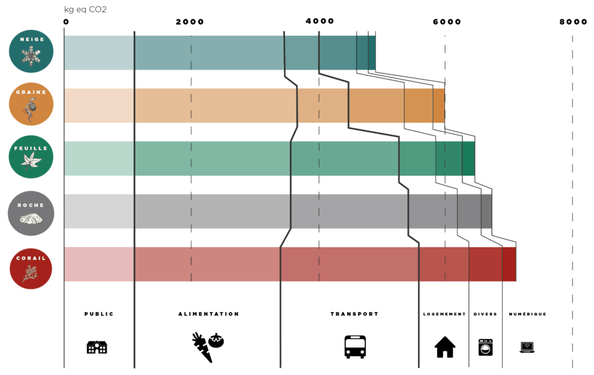 Répartition de l'empreinte carbone de chaque profils d'usages.