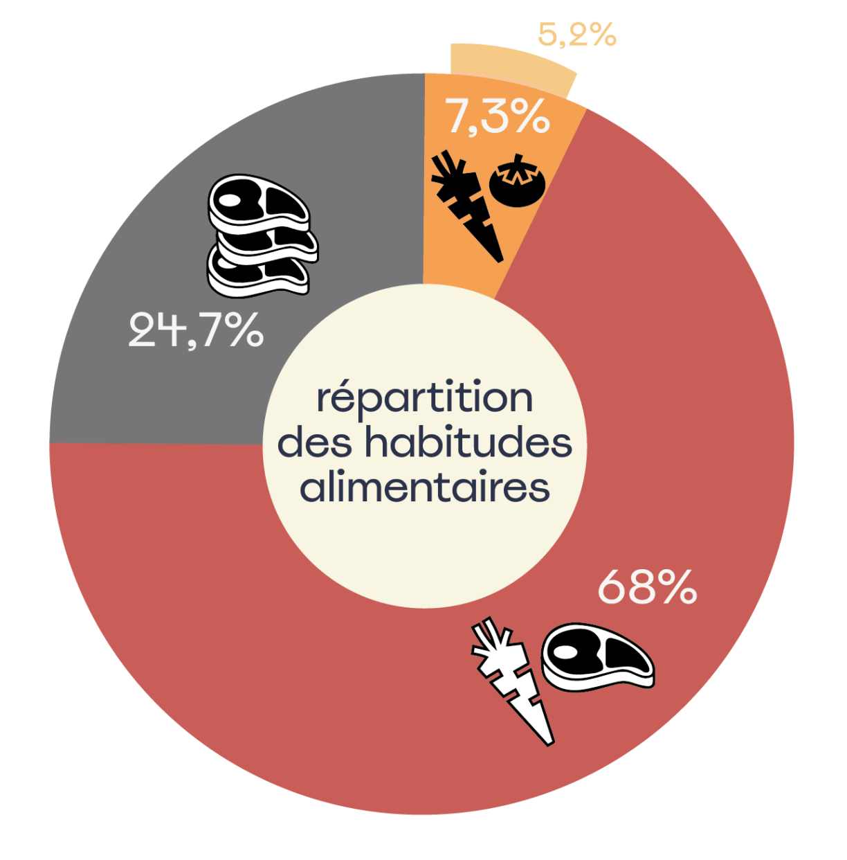 Camembert de répartition des habitudes alimentaires au Bel-Air (7,3% de végétariens, 24,7% de forts consommateurs de viande, 68% de consommation modérée de viande).