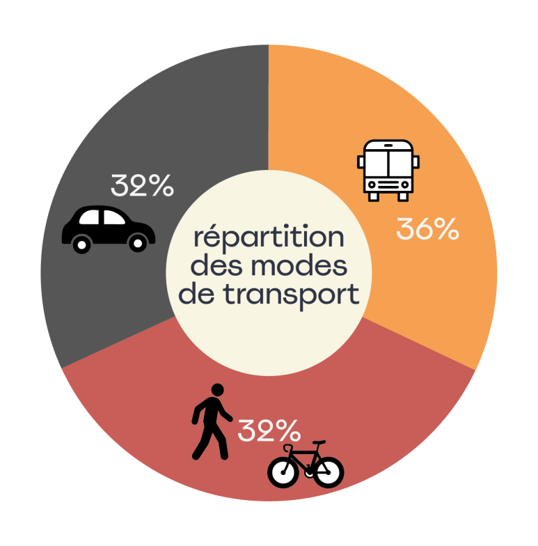 Camembert de répartition des habitudes de transport au Bel-Air (36% transports en commun, 32% mobilités douces, 32% voiture)